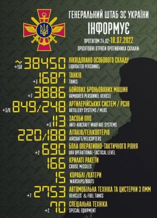 Rusiyanın Ukraynadakı müharibədə itkiləri – Yenilənmiş SİYAHI 