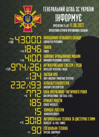 Rusiya ordusunun Ukraynada itkilərinin sayı 43 minə çatıb 