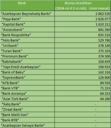 Azərbaycanda ən çox biznes kreditini bu banklar verir - SİYAHI